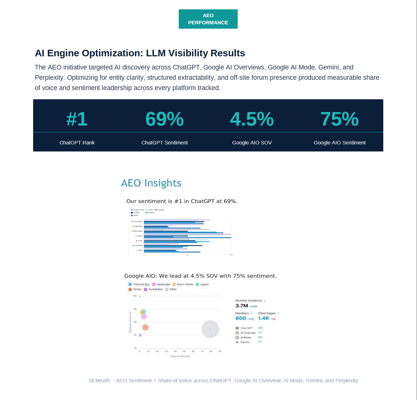 AEO competitive sentiment and share of voice across AI platforms