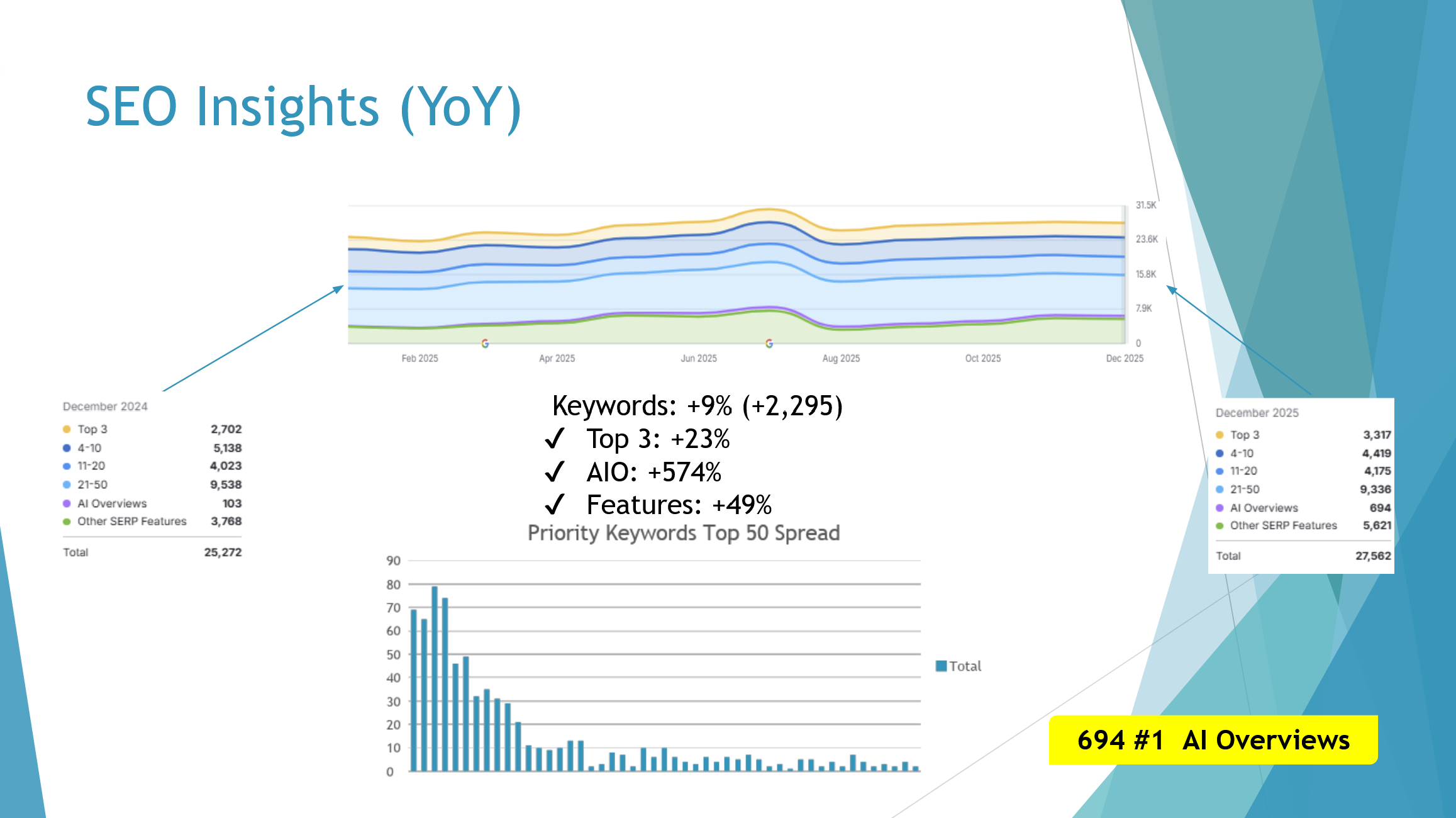 SEMRush YoY keyword and ranking data
