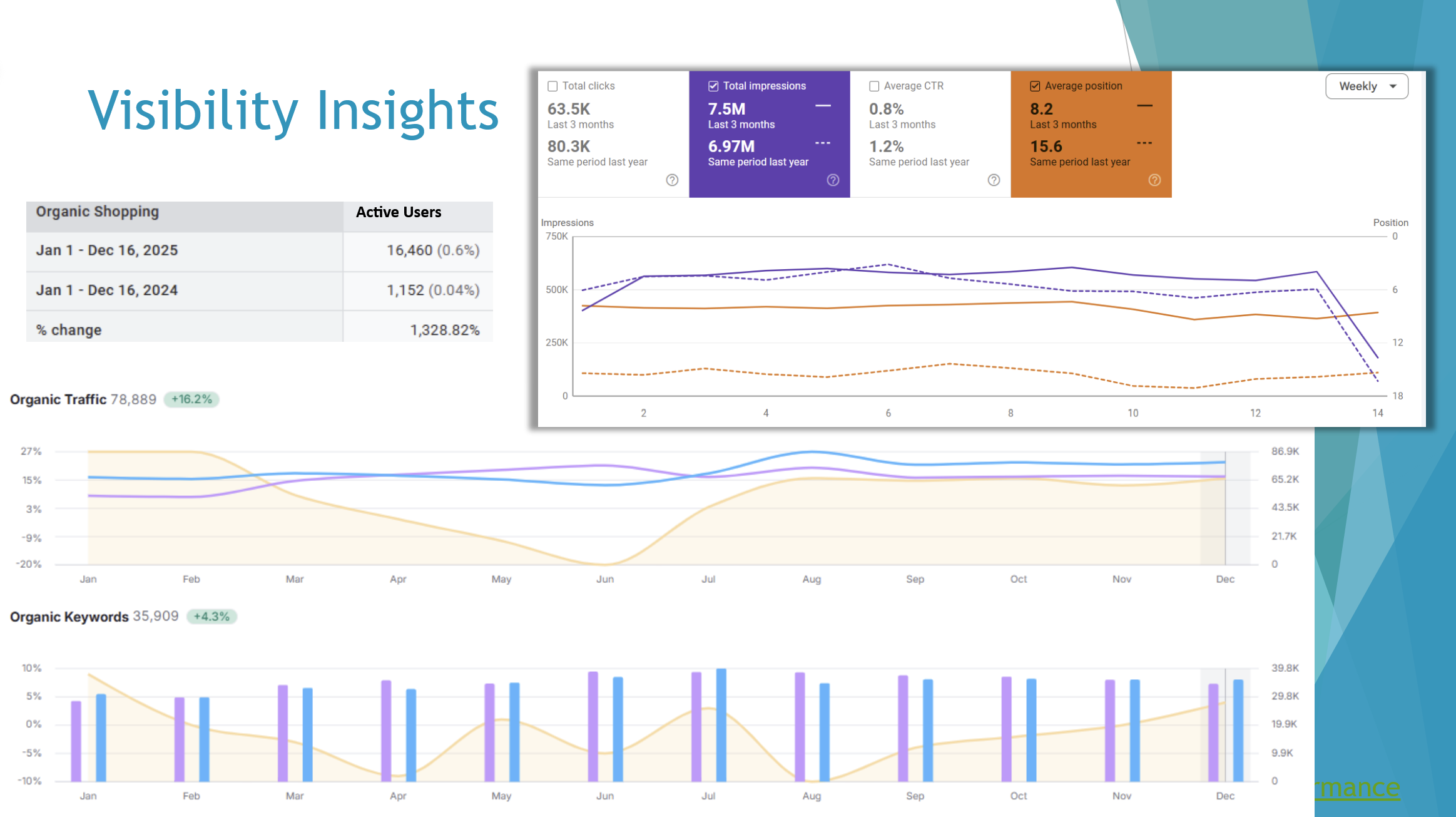 Google Search Console organic traffic 78,889 visits, average position 15.6 to 8.2